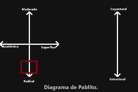 Diagrama de posicionamiento de organizaciones libertarias
